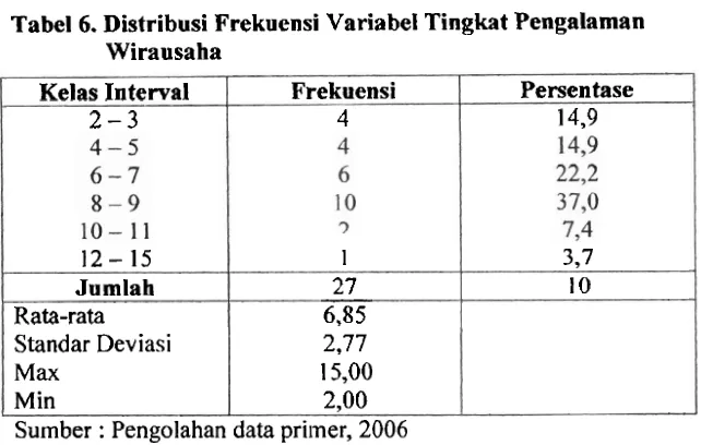 Tabel 6. Distribusi Frekuensi Variabel Tingkat Pengalaman 
