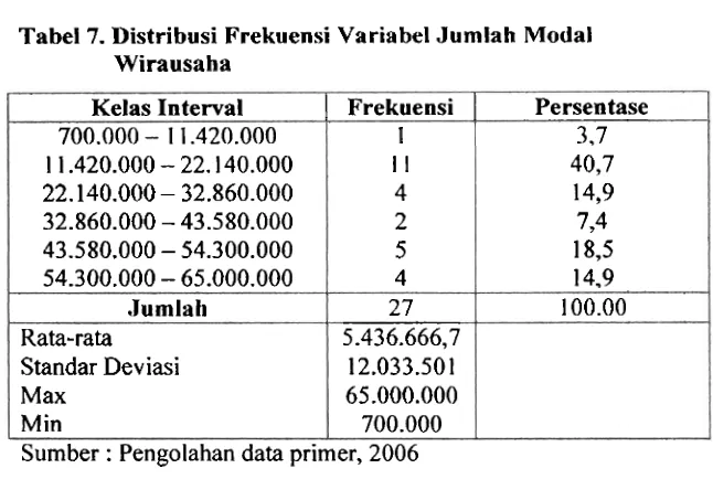 Tabel 7. Distribusi Frekuensi Variabel Jumlah Modal 