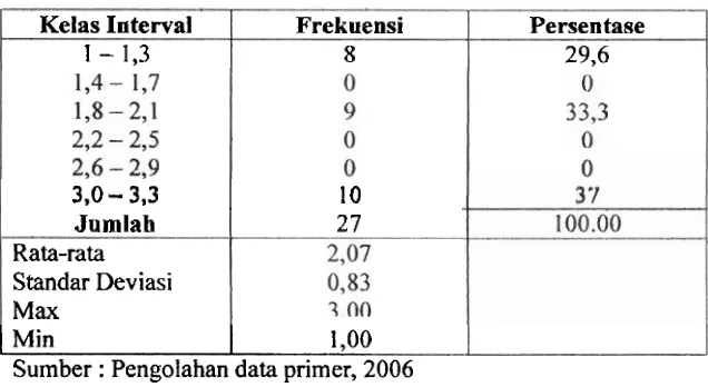 Tabel 9. Distribusi Frekuensi Variabel Pembinaaan Usaha Wirausaha 