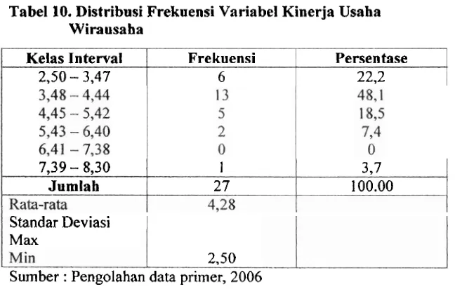 Tabel 10. Distribusi Frekuensi Variabel Kinerja Usaha 