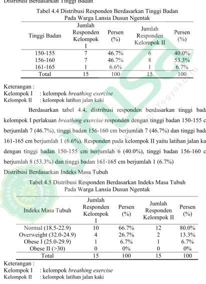 Tabel 4.4 Distribusi Responden Berdasarkan Tinggi Badan  Pada Warga Lansia Dusun Ngentak 
