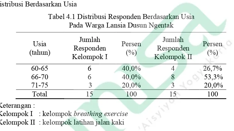 Tabel 4.1 Distribusi Responden Berdasarkan Usia  