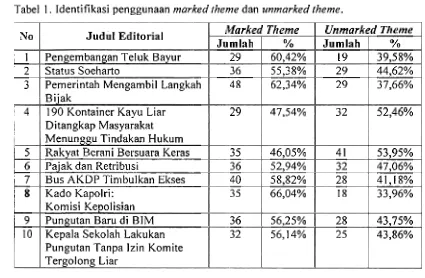 Tabel 1. ldentifikasi penggunaan marked theme dan unmarked theme. 