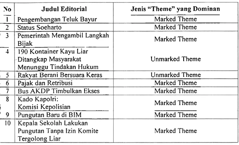 Tabel 2. Identifikasi penggunaan jenis theme yang paling dominan 