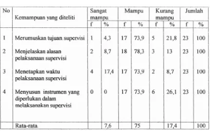 Tabel 1 : Kemampuan Kepala Sekolah dalam Menyusun Program Supervisi 