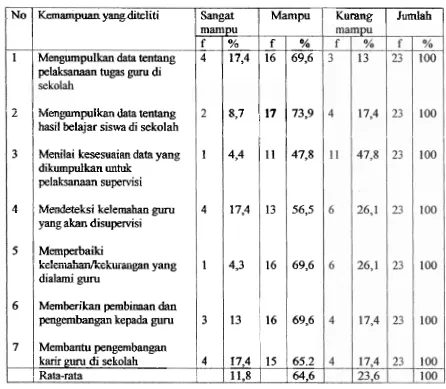 Tabel 2 : Kemampuan Kepala Sekolah dalam Melaksanakan Supavisi di SekoIah 