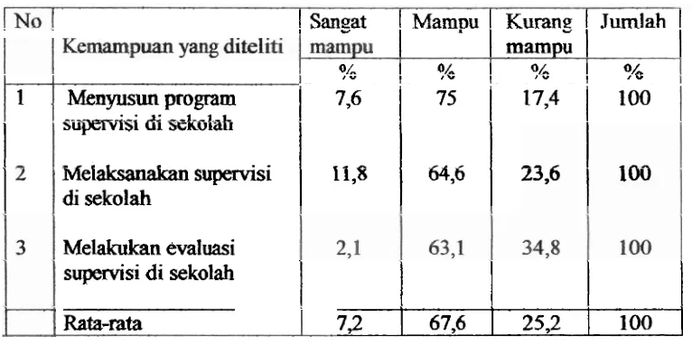 Tabel 5 : Rekapitulasi Kernampuan Kepala Sekolah dalam Melaksanakan Proses Supervisi 