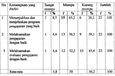 Tabel 7 : Kemampuan Kepala Sekolah dalam Melaksamkan Demonstrasi 
