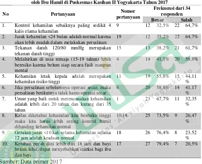 Tabel Distribusi Frekuensi 10 Besar Pertanyaan yang Belum Dipahami oleh Ibu Hamil di Puskesmas Kasihan II Yogyakarta Tahun 2017 