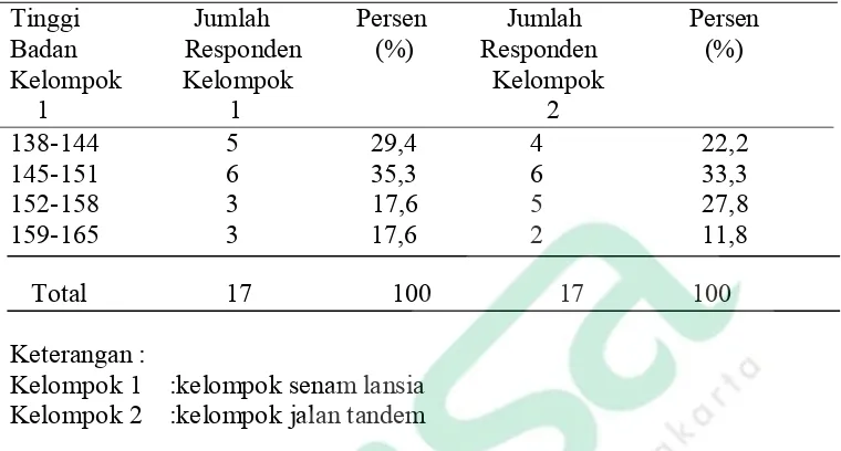 Tabel 4.4. Distribusi Responden Berdasarkan Tinggi Badan  Pada lansia di Panti Sosial Tresna Werdha  