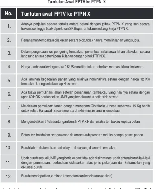 Tabel 1Tuntutan Awal FPTV ke PTPN X