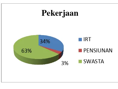 Grafik 4.6 Klasifikasi Kepatuhan dari minggu 1 hingga minggu 4 di RS PKU Muhammadiyah Gamping 