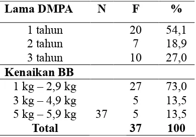 Tabel 2 Lama Pemakaian DMPA dan Kenaikan Berat Badan 
