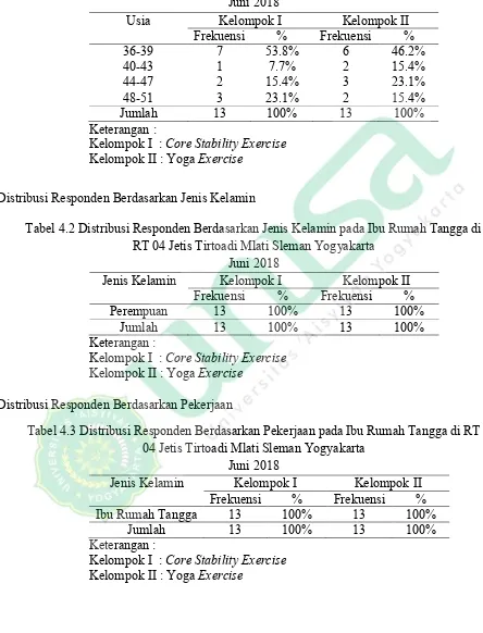 Tabel 4.2 Distribusi Responden Berdasarkan Jenis Kelamin pada Ibu Rumah Tangga di RT 04 Jetis Tirtoadi Mlati Sleman Yogyakarta  