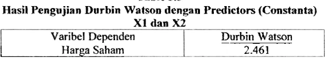 Table 5.5 Hasil Pengujian Durbin Watson dengan Predictors (Constants) 