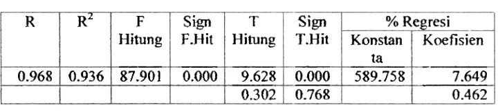 Tabel 5.8 Analisis Multiple Regresi Berganda 