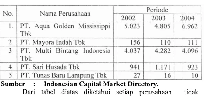 Tabel 4.1 Laba Per Lembar Saham 