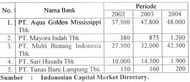 Tabel 1.3 (Dinyatakan Harga Per Lembar Saham dalarn Rupiah) 