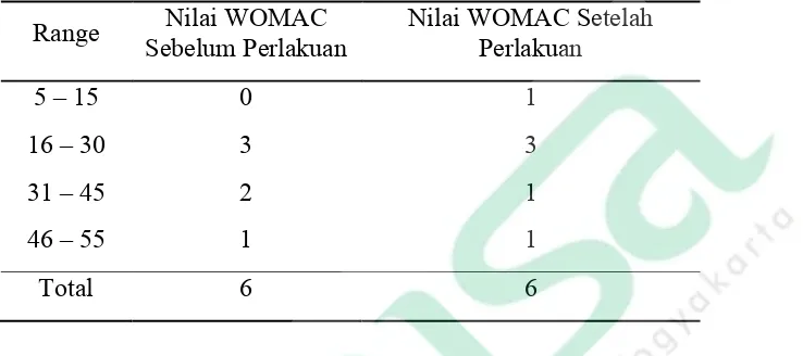 Tabel 4.3 Distribusi Sampel Berdasarkan Range Nilai WOMAC pada Kelompok 