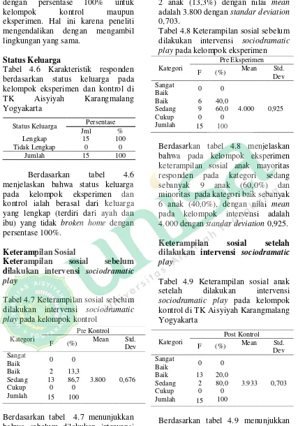 Tabel 4.6 Karakteristik responden berdasarkan status keluarga pada kelompok eksperimen dan kontrol di TK Aisyiyah Karangmalang Yogyakarta 