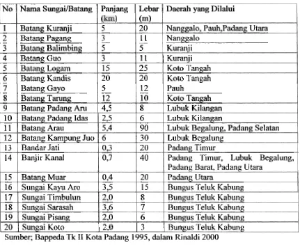 Tabel 5.1. Nama Sungai, Panjang, Lebar, dan Daeraah yang Dilalui di Kota Padang 