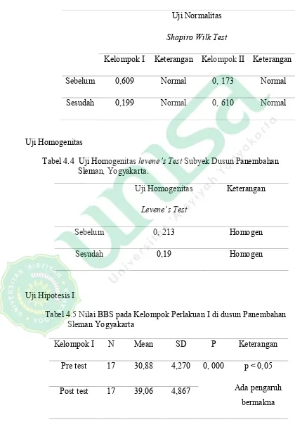Tabel 4.4  Uji Homogenitas levene’s Test Subyek Dusun Panembahan 