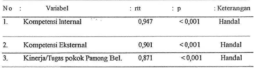 Tabel 5 : Rangkuman Hasil Analisis Reliabilitas Instrumen 