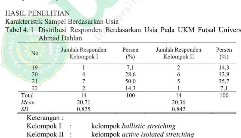 Tabel 4. 1  Distribusi Responden Berdasarkan Usia Pada UKM Futsal Universitas 