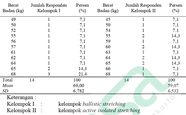 Tabel 4. 2  Distribusi Responden Berdasarkan Berat Badan Pada UKM Futsal Universitas Ahmad Dahlan 