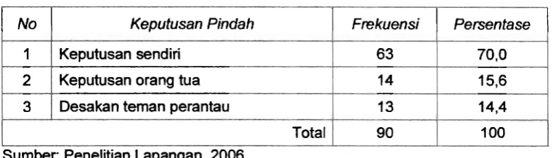 TABEL II Keputusan Untuk Pindah 