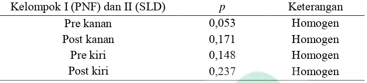 Tabel 4 4 Hasil Uji Homogenitas Lavene's Test Pada Kelompok I (PNF) dan Kelompok II (SLD) 