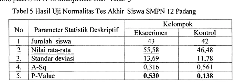Tabel 5 Hasil Uji Normalitas Tes Akhir Siswa SMPN 12 Padang 