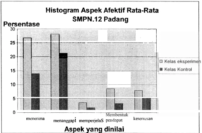 Gambar 1. Histogram Hasil Belajar Aspek Afektif Siswa SMPN. 12 Padang 
