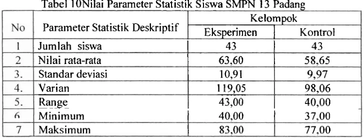 Tabel lONilai Parameter Statistik Siswa SMPN 13 Padang 