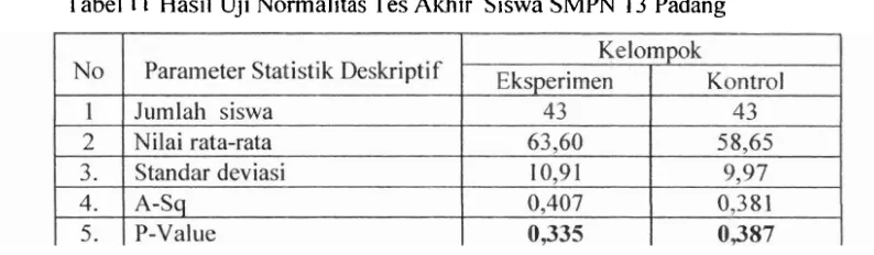 Tabel 1 1 Hasil Uji Normalitas Tes Akhir Siswa SMPN 1 3 Padang 