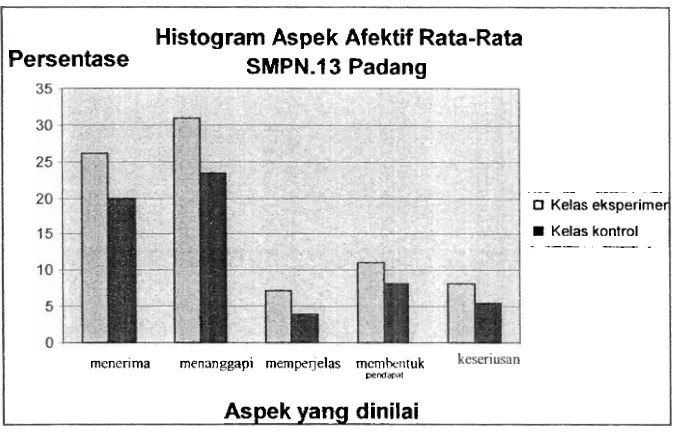 Gambar 2. Histogram Hasil Belajar Aspek Afektif Siswa SMPN. 13 Padang 