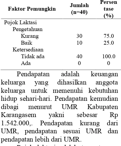 Tabel 6. Faktor PemungkinBerdasarkan Perilaku ASI Eksklusif