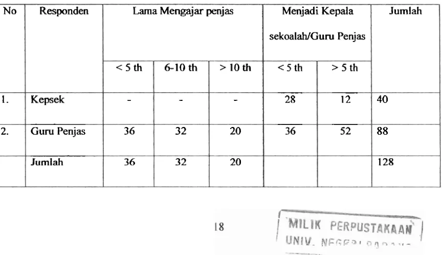 Tabel. 1 Identitas Responden 