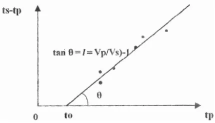 Gambar (2.1) Diagram Wadati (Nabuo Hurukawa, 1997) 