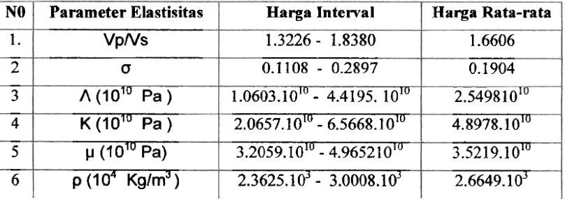 Tabel (5.1); Harga Parameter Elastisitas 