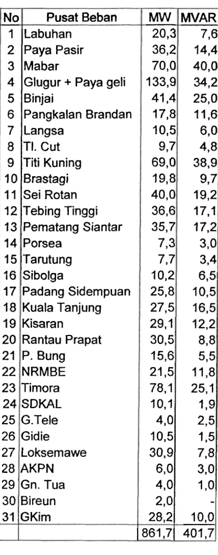 Tabel 5.2. Data beban puncak sistem Sumatera Utara 