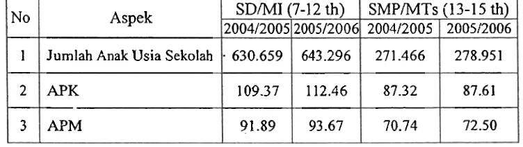 Tabel 3. Jumlah Anak Usia Sekolah, APK dan APM di Provinsi Sumatera Ba-rat 