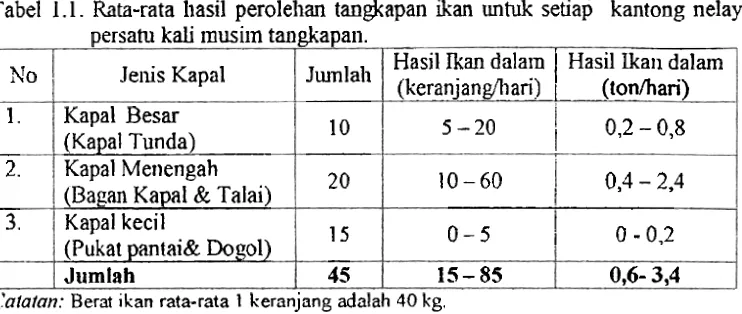 Tabel 1.1. Rata-rata hasil perolehan tangkapan &an untuk setiap kantong nelayan 