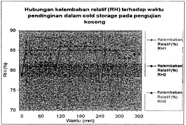 Gambar 5.2. Grafik hubungan kelembaban relatif(RH) dala111 coldstoruge terliadap waktu pendingi~~ai~ entuk penpjian kosong 