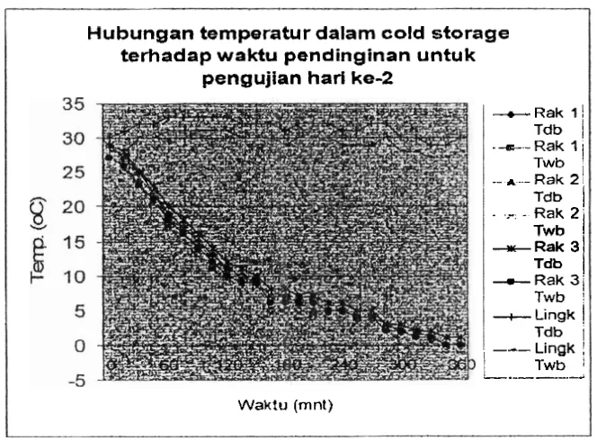 Gambar 5.5. Grafik hubungan temperatur dalan coMsto1-nge terhadap waktu pendinginan tu~tuk pengiijian berisi ikan hari kedua