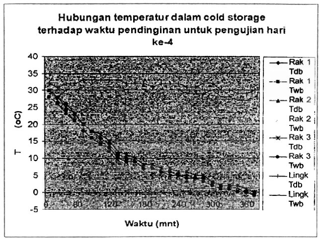 Gambar 5.9. Grafik hubungan temperatur dalam cold sloruge ~erl~adap waktu pendinginan [mtuk pengr~jian berisi ikan hari keempat
