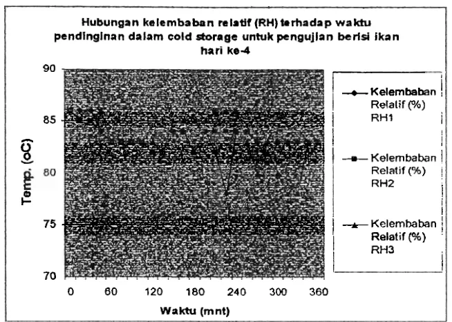 Gambar 5.10. Grafik hubungan kelembaban relatif (RH) dalarn cold clslorage terhadap waktu pendinginan untuk pengujim berisi ikan hari keempat