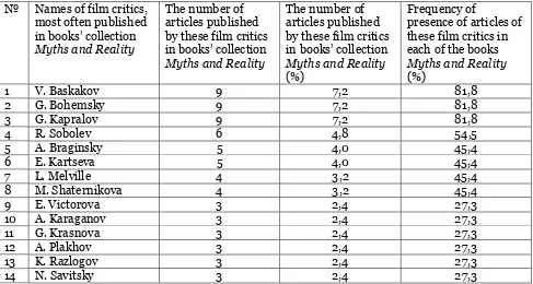 Table 12. The main authors of thematic books’ collection ‘Myths and Reality’ (1966-1989)  