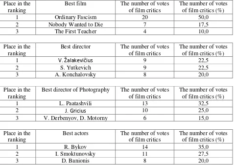 Table 1. Top films, directors, cameramen, actors and actresses in 1966, according to critics of the Soviet * 