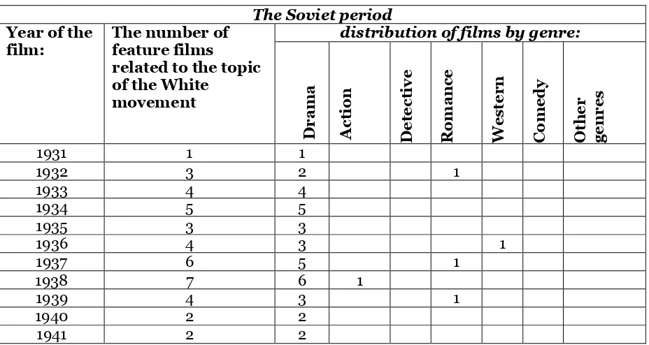 Table 1: The figures for the production of Soviet, Russian and Western feature films related to the topic of the White movement (1931-2015) 